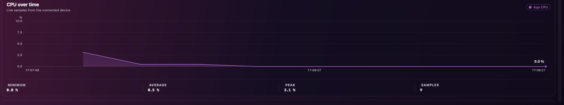 CPU over time chart with per-process CPU usage and summary statistics